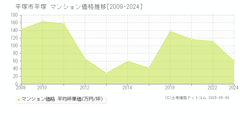 平塚市平塚のマンション取引価格推移グラフ 