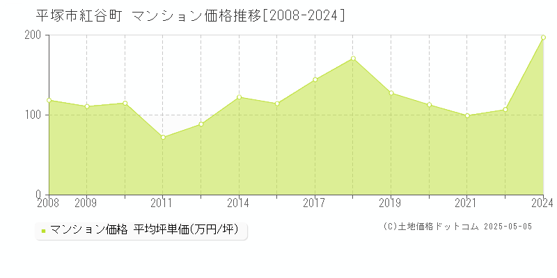 紅谷町(平塚市)のマンション価格推移グラフ(坪単価)[2008-2024年]