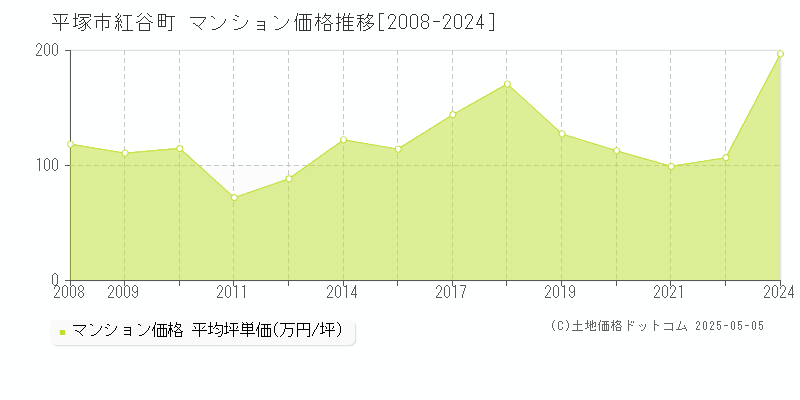 平塚市紅谷町のマンション価格推移グラフ 