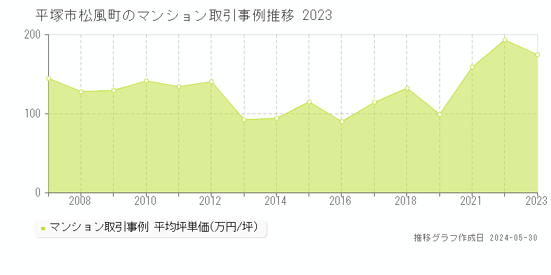 平塚市松風町のマンション価格推移グラフ 