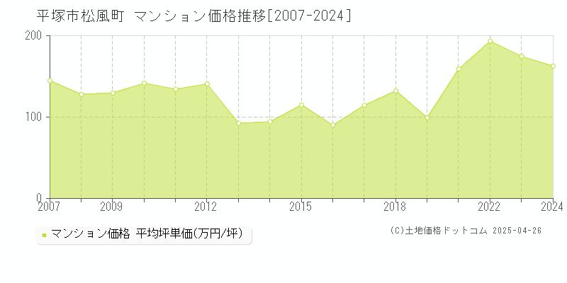 平塚市松風町のマンション価格推移グラフ 