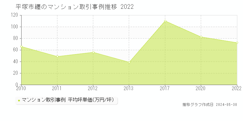 平塚市纒のマンション価格推移グラフ 