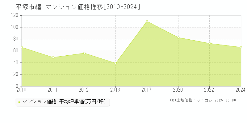 纒(平塚市)のマンション価格推移グラフ(坪単価)[2010-2024年]