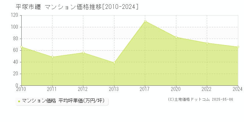 平塚市纒のマンション価格推移グラフ 