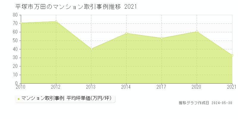 平塚市万田のマンション価格推移グラフ 