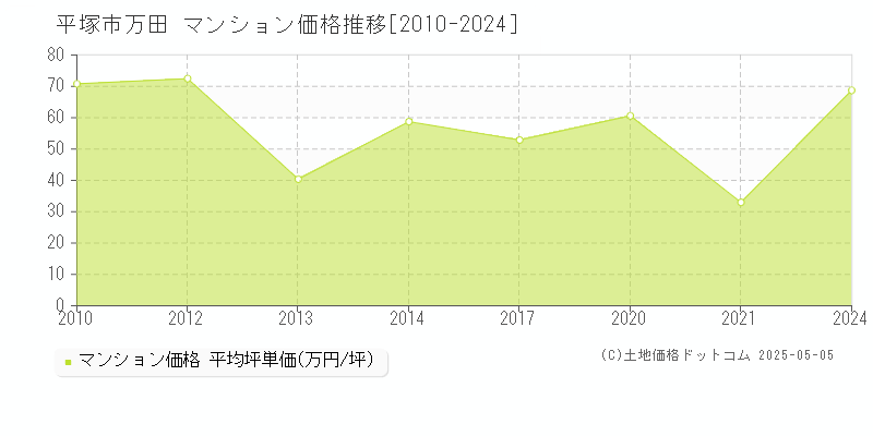 万田(平塚市)のマンション価格推移グラフ(坪単価)[2010-2024年]