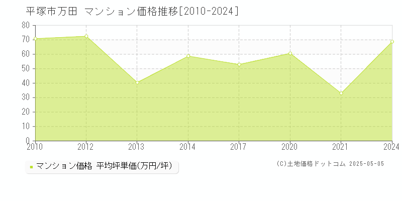 平塚市万田のマンション価格推移グラフ 