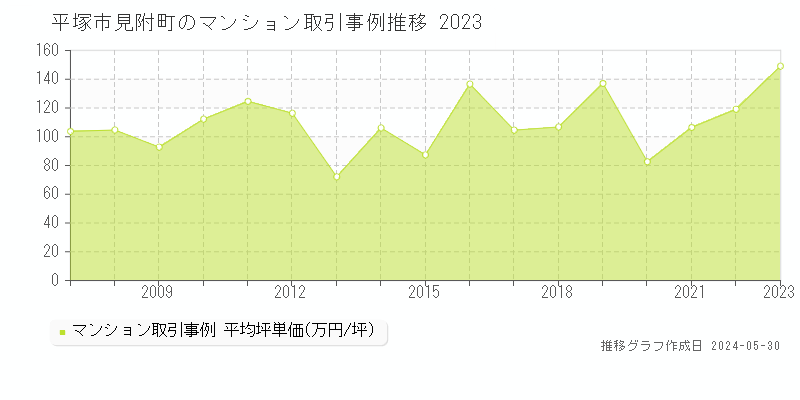 平塚市見附町のマンション取引価格推移グラフ 