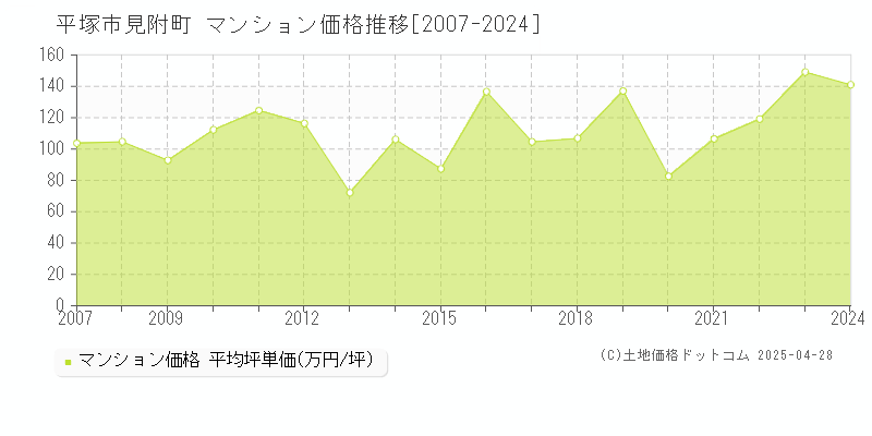 平塚市見附町のマンション取引事例推移グラフ 