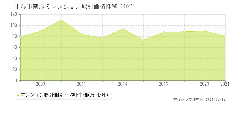 平塚市南原のマンション取引価格推移グラフ 
