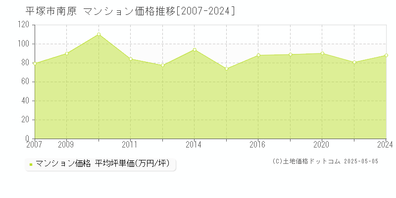 平塚市南原のマンション価格推移グラフ 