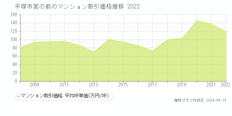 平塚市宮の前のマンション価格推移グラフ 