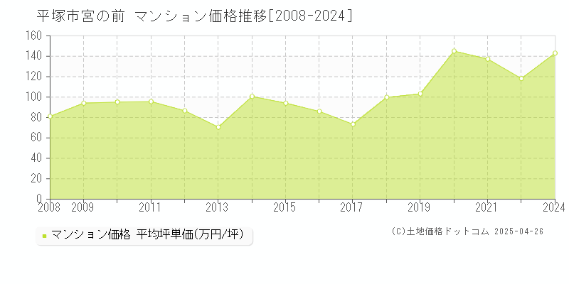 平塚市宮の前のマンション価格推移グラフ 