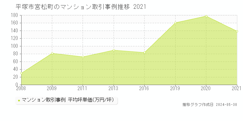 平塚市宮松町のマンション取引価格推移グラフ 