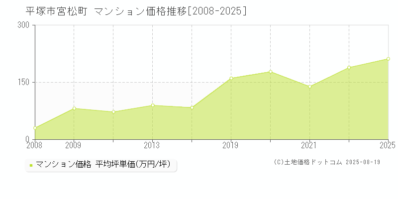 宮松町(平塚市)のマンション価格推移グラフ(坪単価)[2008-2025年]