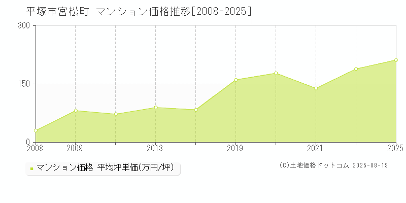 平塚市宮松町のマンション取引価格推移グラフ 