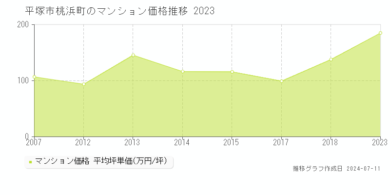 平塚市桃浜町のマンション取引価格推移グラフ 