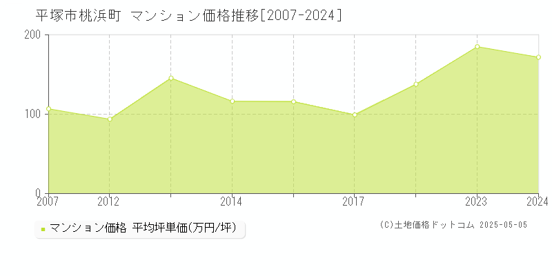 桃浜町(平塚市)のマンション価格推移グラフ(坪単価)[2007-2024年]