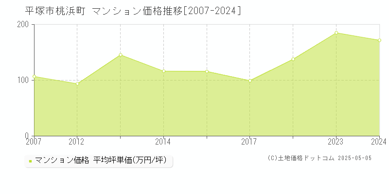 平塚市桃浜町のマンション価格推移グラフ 