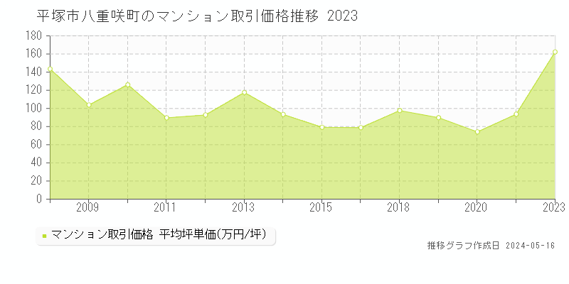 平塚市八重咲町のマンション価格推移グラフ 
