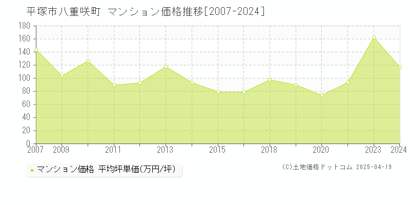 平塚市八重咲町のマンション価格推移グラフ 