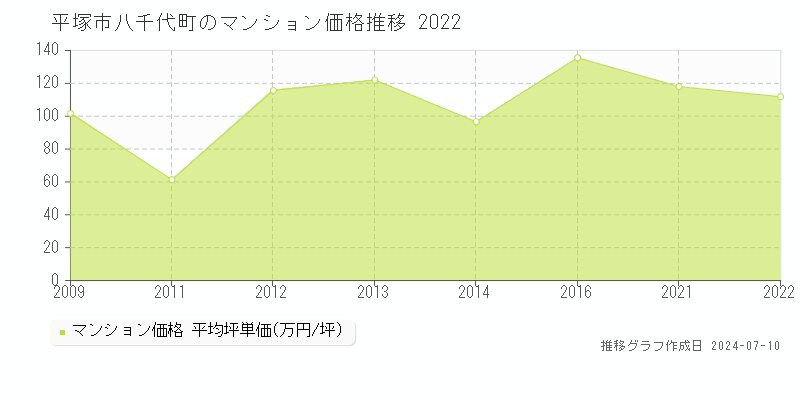 平塚市八千代町のマンション価格推移グラフ 
