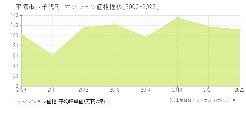 平塚市八千代町のマンション価格推移グラフ 