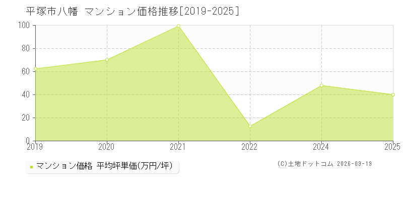 平塚市八幡のマンション価格推移グラフ(坪単価)[2019-2025年]