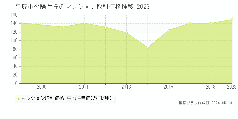 平塚市夕陽ケ丘のマンション価格推移グラフ 