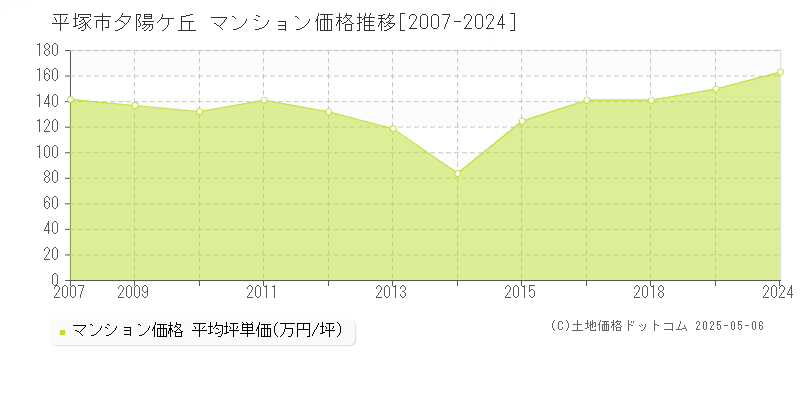 夕陽ケ丘(平塚市)のマンション価格推移グラフ(坪単価)[2007-2024年]