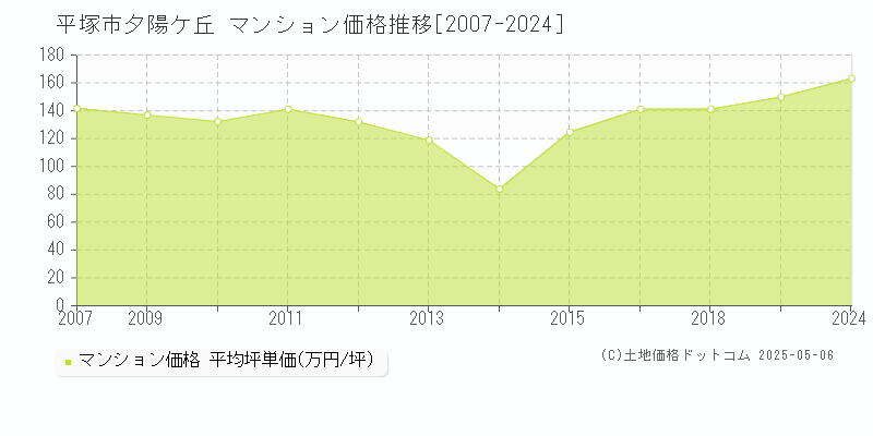 平塚市夕陽ケ丘のマンション価格推移グラフ 