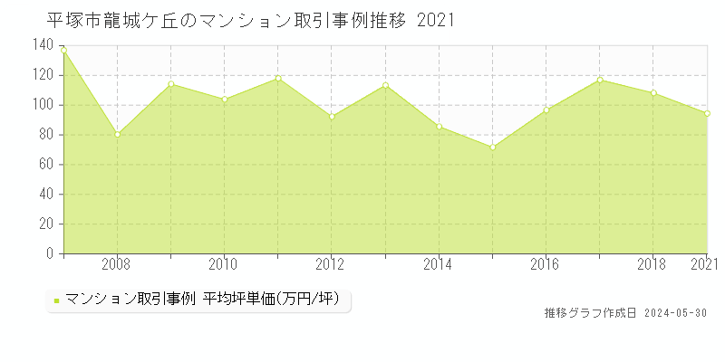 平塚市龍城ケ丘のマンション価格推移グラフ 