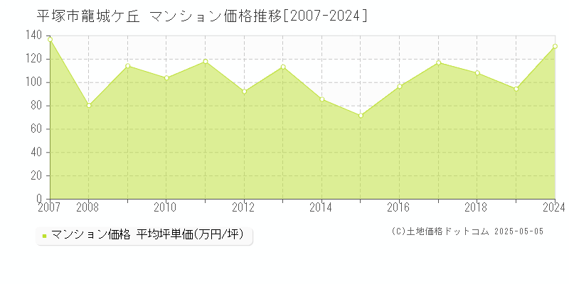 龍城ケ丘(平塚市)のマンション価格推移グラフ(坪単価)[2007-2024年]