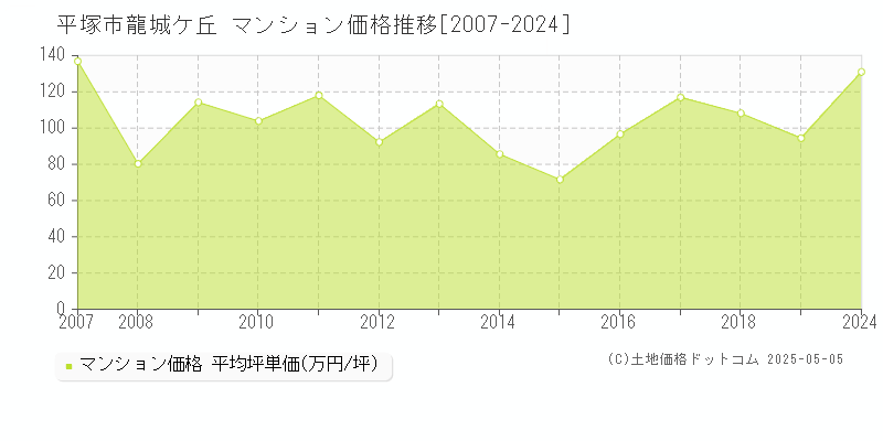 平塚市龍城ケ丘のマンション価格推移グラフ 