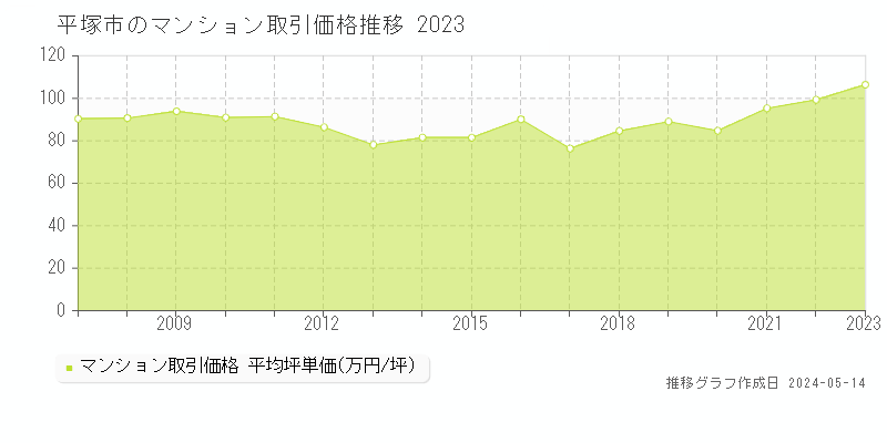 平塚市全域のマンション価格推移グラフ 