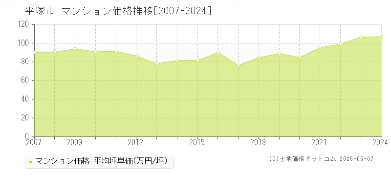 平塚市(神奈川県)のマンション価格推移グラフ(坪単価)[2007-2024年]