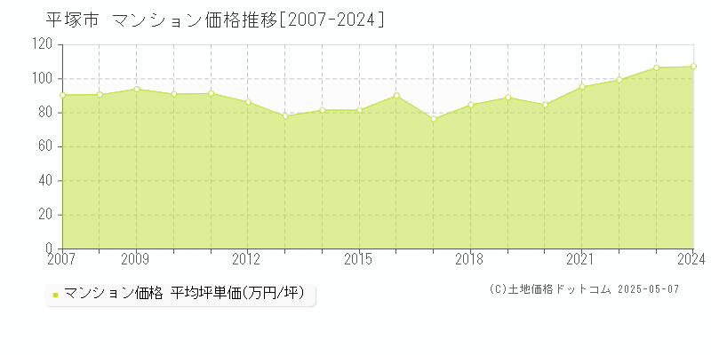 平塚市全域のマンション価格推移グラフ 