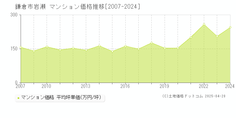 鎌倉市岩瀬のマンション取引価格推移グラフ 