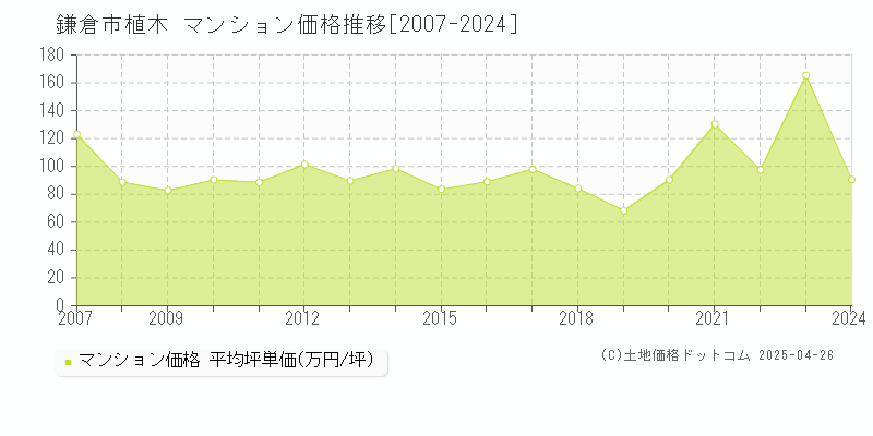 鎌倉市植木のマンション価格推移グラフ 