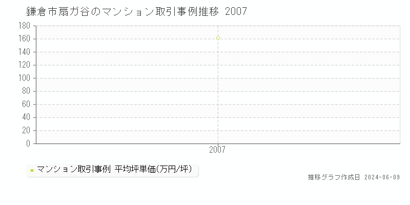 鎌倉市扇ガ谷のマンション取引価格推移グラフ 