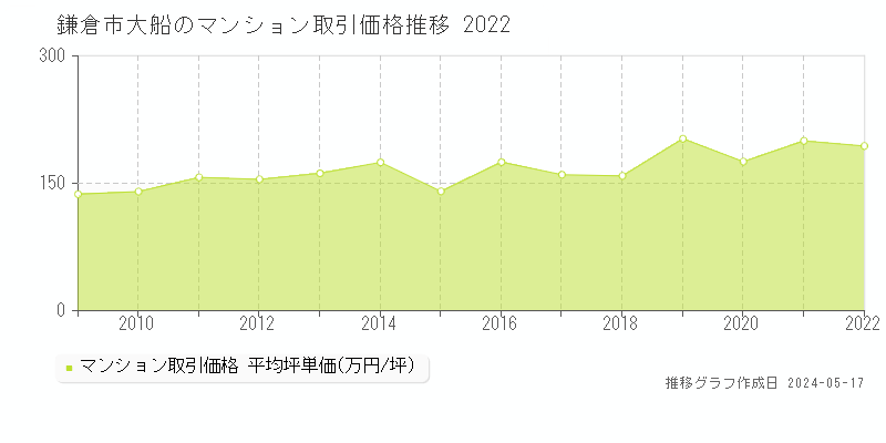 鎌倉市大船のマンション価格推移グラフ 