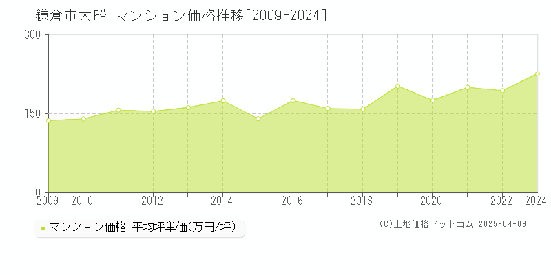 鎌倉市大船のマンション価格推移グラフ 