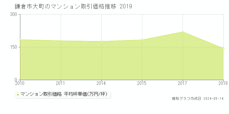 鎌倉市大町のマンション価格推移グラフ 