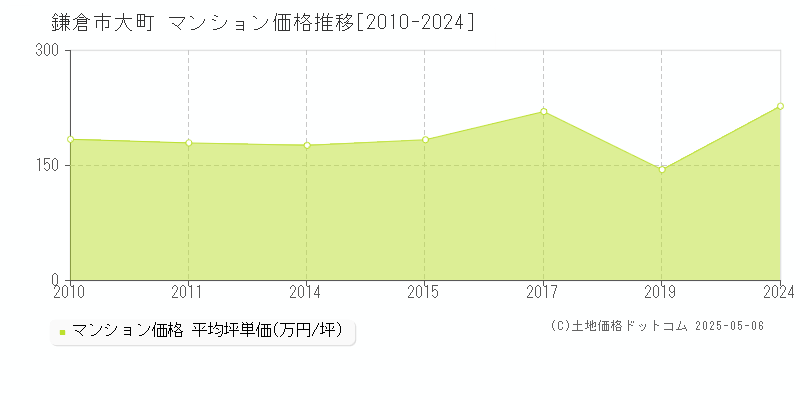 大町(鎌倉市)のマンション価格推移グラフ(坪単価)[2010-2024年]