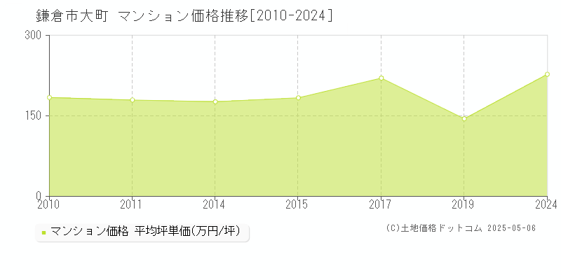 鎌倉市大町のマンション価格推移グラフ 