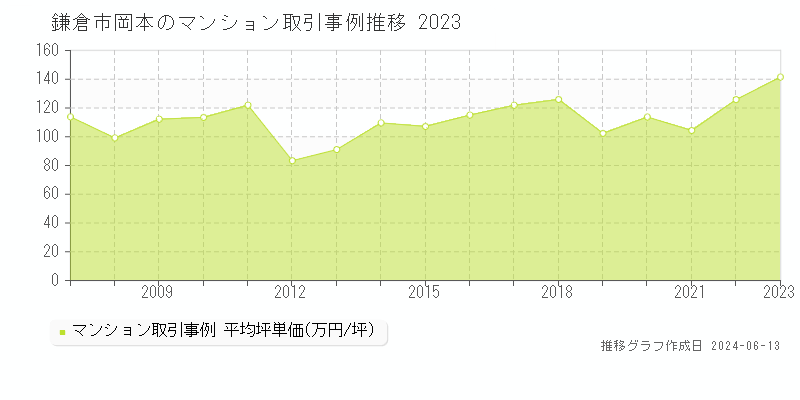 鎌倉市岡本のマンション取引価格推移グラフ 