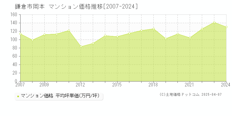 鎌倉市岡本のマンション取引価格推移グラフ 