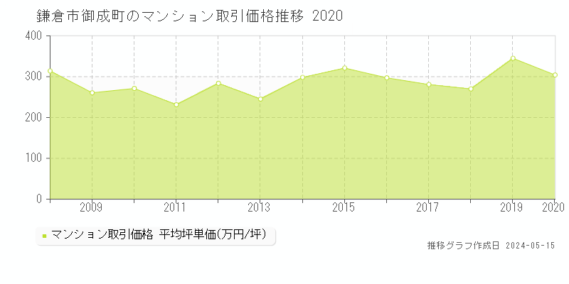 鎌倉市御成町のマンション価格推移グラフ 