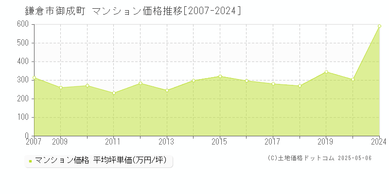 御成町(鎌倉市)のマンション価格推移グラフ(坪単価)[2007-2024年]