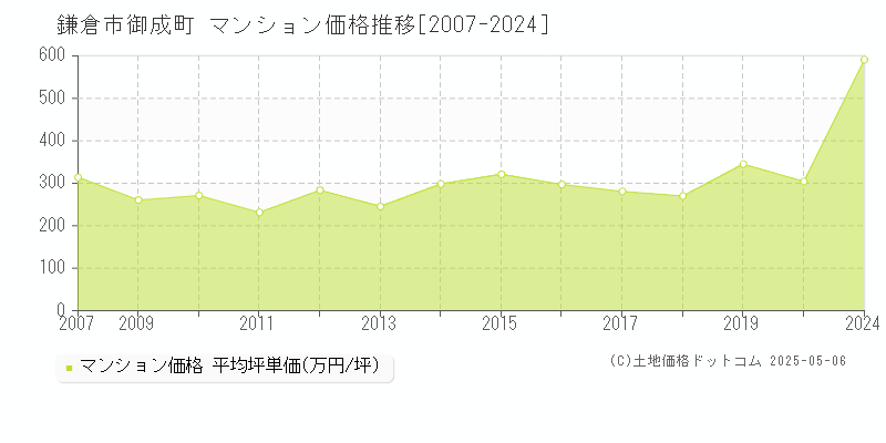 鎌倉市御成町のマンション価格推移グラフ 